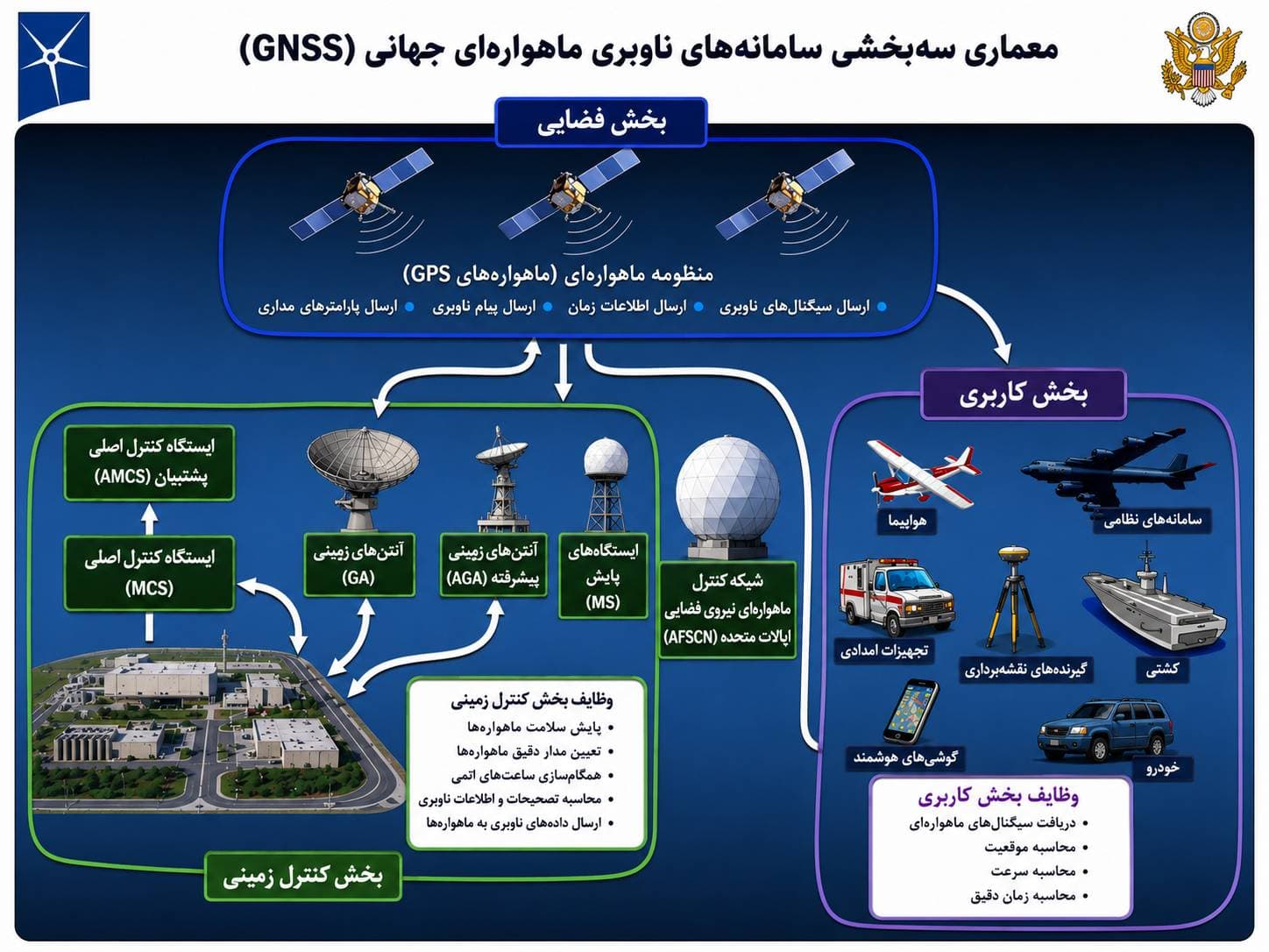 image2 - سه بخش اصلی GNSS: فضایی، زمینی و کاربری
