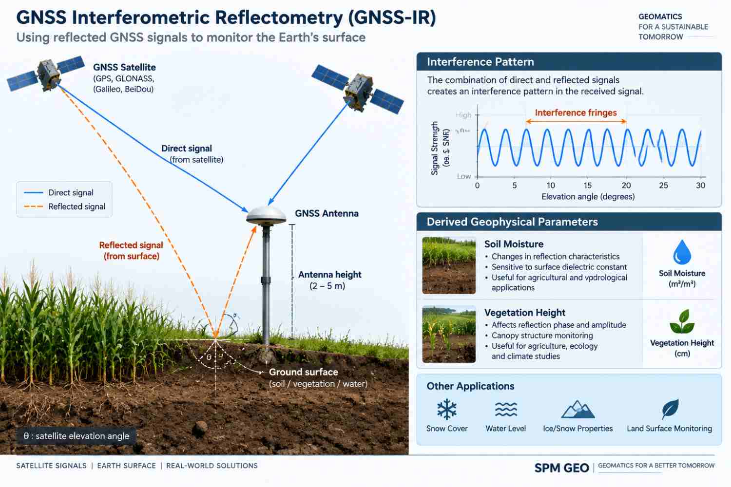 GNSS-IR با تحلیل تداخل سیگنال مستقیم و بازتابی، پارامترهای سطحی مانند رطوبت خاک را اندازه‌گیری می‌کند.
