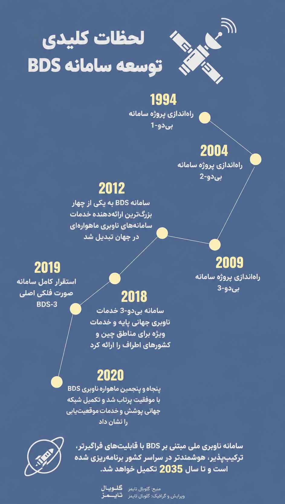 اینفوگرافیک مسیر سه‌گام توسعه منظومه بیدو از سال ۱۹۹۴ تا ۲۰۲۰