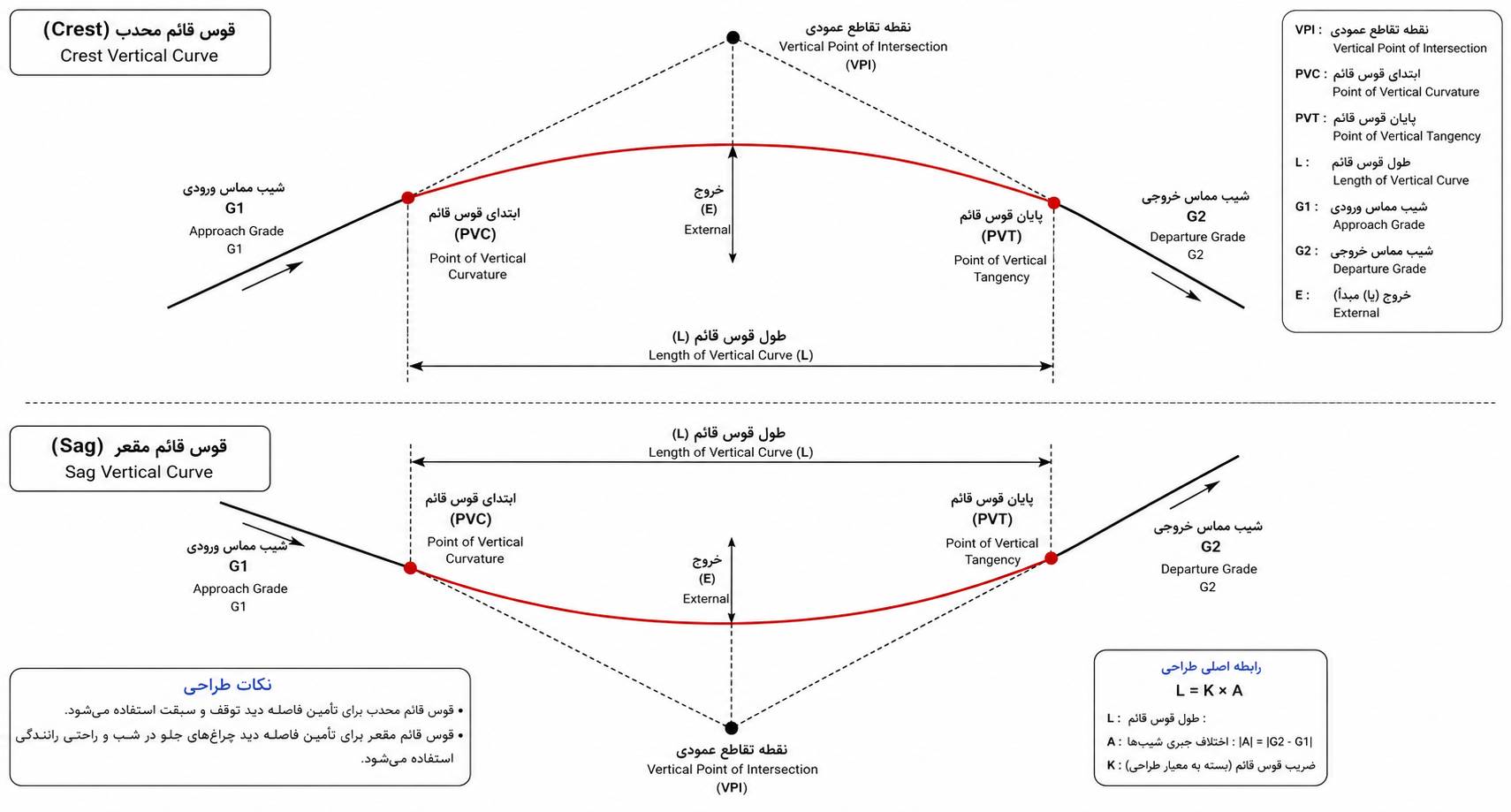 مقایسه شماتیک قوس قائم محدب و مقعر با نمایش پارامترهای اصلی طراحی