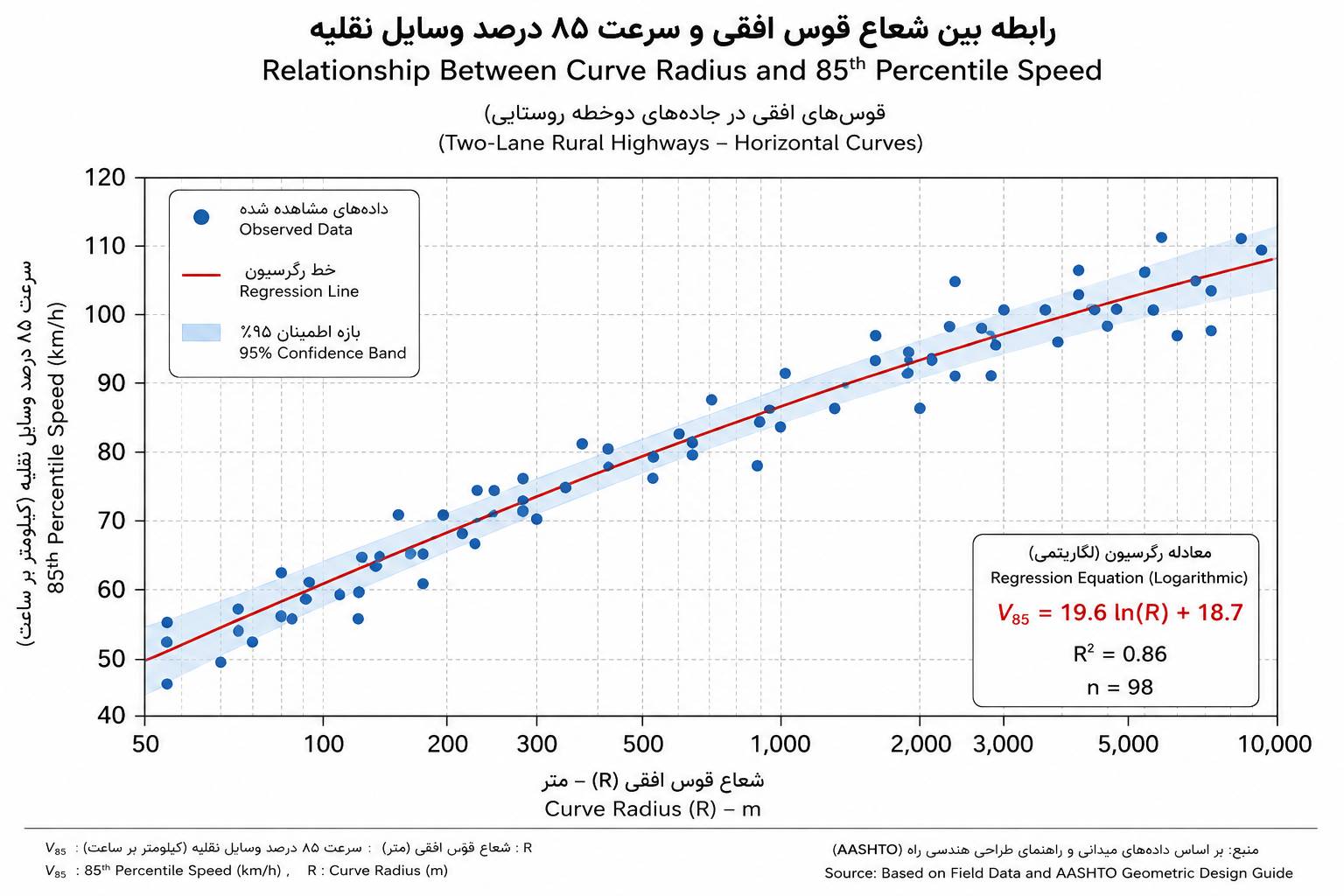 نمودار تأثیر شعاع قوس بر سرعت ۸۵ درصد وسایل نقلیه در قوسهای افقی