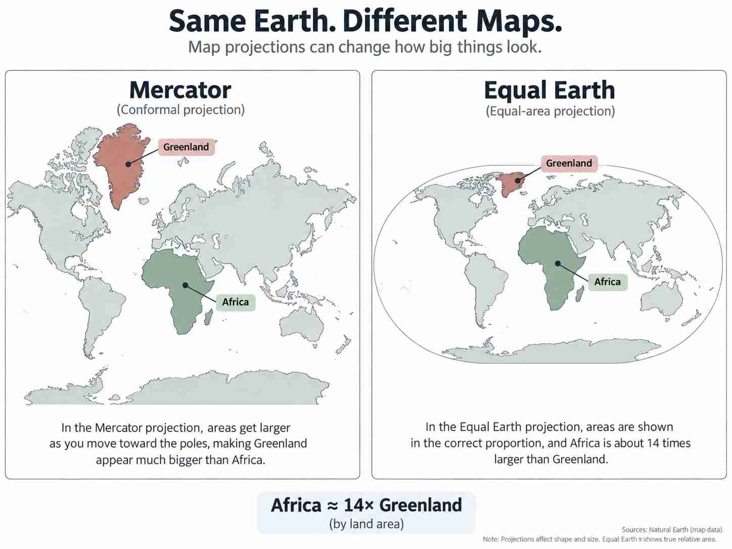 شکل ۱ – تفاوت نمایش مساحت قاره‌ها در Mercator (چپ) با اعوجاج شدید در عرض‌های بالا و Equal Earth (راست) با حفظ مساحت واقعی