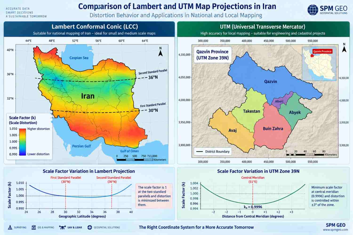 انتخاب بین لامبرت و UTM بر اساس رفتار اعوجاج و گستره پروژه؛ لامبرت برای نگاه یکپارچه به کشور و UTM برای دقت در پروژههای محلی و ثبتی مانند نقشه برداری UTM قزوین.