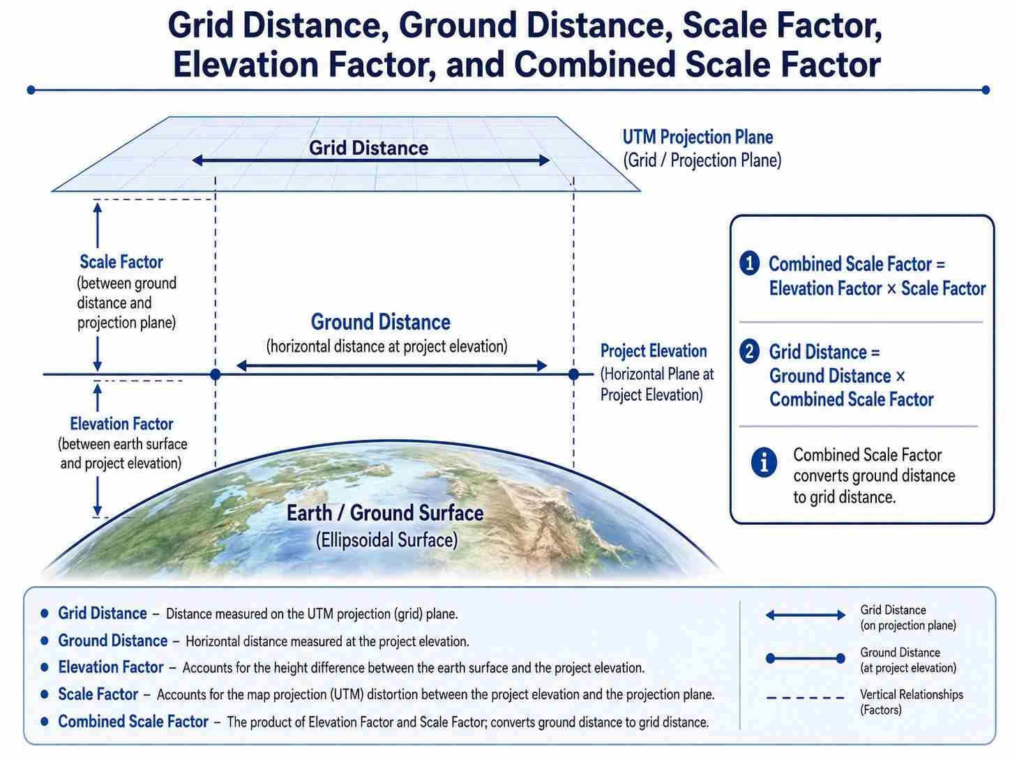 دیاگرام مفهومی تبدیل Grid-to-Ground؛ در پروژههای دقیق عمرانی و معدنی، فاصله اندازهگیریشده روی صفحه UTM باید با استفاده از Combined Scale Factor به فاصله افقی متناظر در ارتفاع پروژه تبدیل شود.