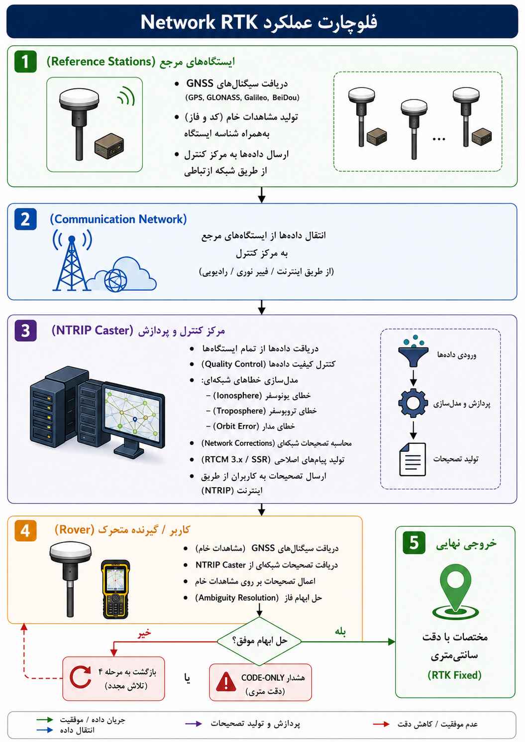 ساختار شبکه RTK؛ از ایستگاه مرجع تا کاربر نهایی از طریق اینترنت و NTRIP Caster